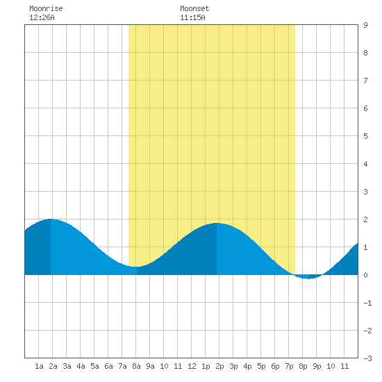 Fishermans Channel tide chart for Monday, March 13, 2023