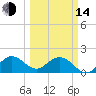 Fishermans Channel tide chart for Tuesday, March 14, 2023