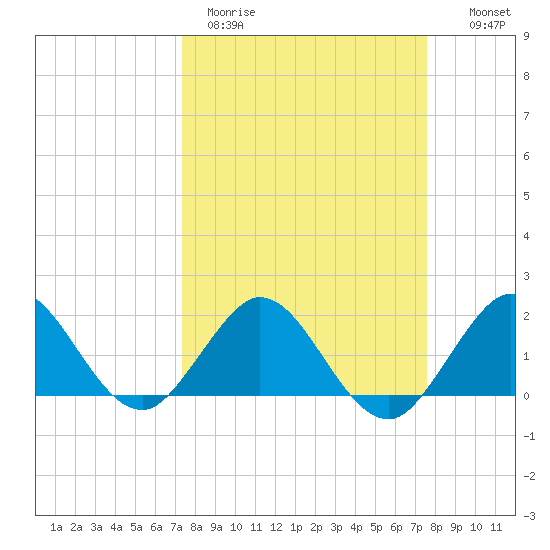 Fishermans Channel tide chart for Thursday, March 23, 2023