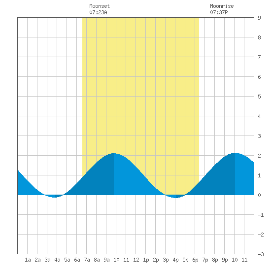 Fishermans Channel tide chart for Wednesday, March 8, 2023