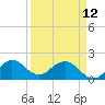 Fishermans Channel tide chart for Wednesday, April 12, 2023