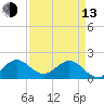 Fishermans Channel tide chart for Thursday, April 13, 2023