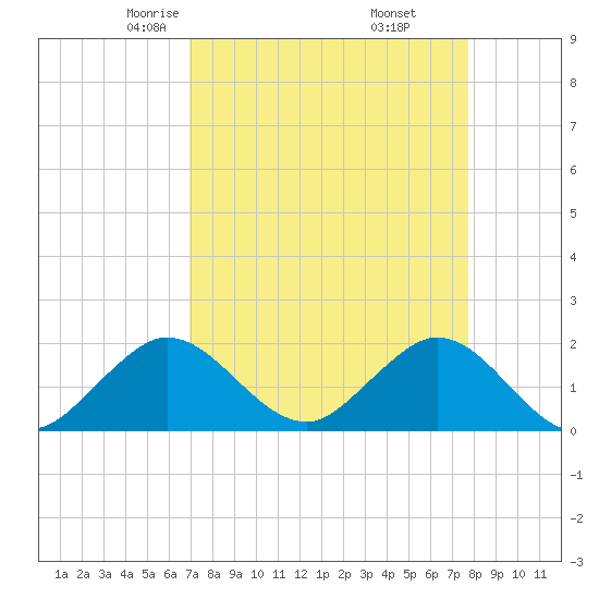 Fishermans Channel tide chart for Saturday, April 15, 2023