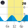 Fishermans Channel tide chart for Thursday, April 20, 2023