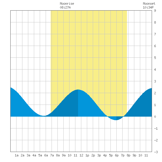 Fishermans Channel tide chart for Saturday, April 22, 2023
