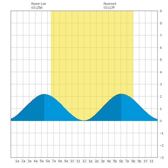 Fishermans Channel tide chart for Sunday, May 14, 2023
