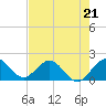 Fishermans Channel tide chart for Sunday, May 21, 2023