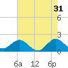 Fishermans Channel tide chart for Wednesday, May 31, 2023