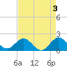 Fishermans Channel tide chart for Wednesday, May 3, 2023