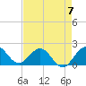 Fishermans Channel tide chart for Sunday, May 7, 2023