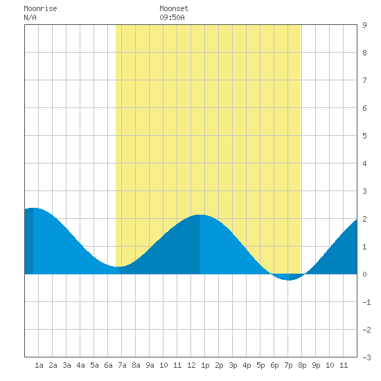 Fishermans Channel tide chart for Tuesday, May 9, 2023