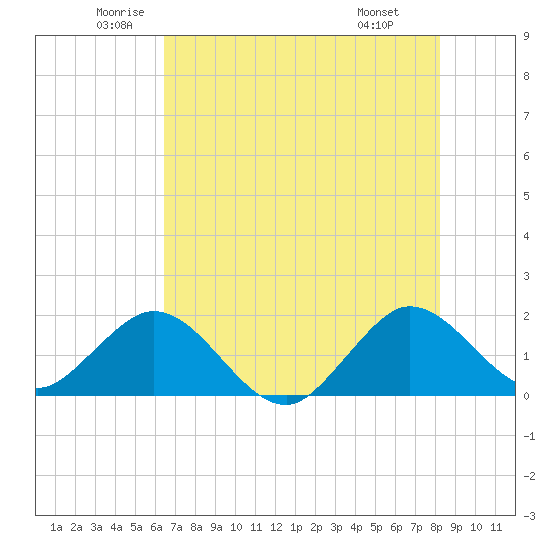 Fishermans Channel tide chart for Tuesday, June 13, 2023