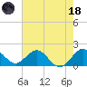 Fishermans Channel tide chart for Sunday, June 18, 2023