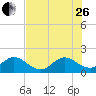Fishermans Channel tide chart for Monday, June 26, 2023