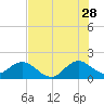 Fishermans Channel tide chart for Wednesday, June 28, 2023