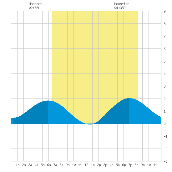 Fishermans Channel tide chart for Thursday, June 29, 2023