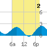 Fishermans Channel tide chart for Friday, June 2, 2023