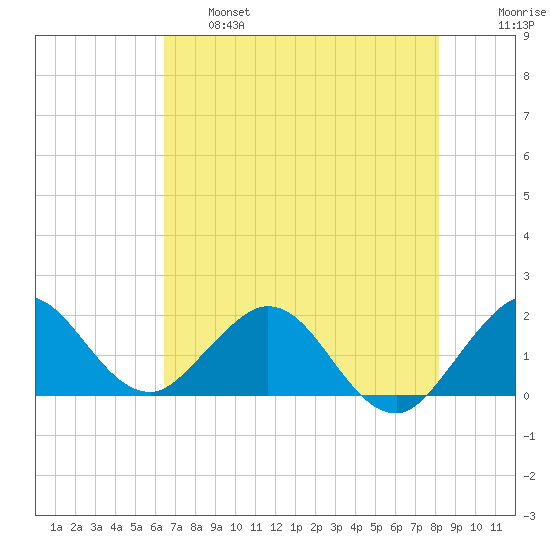 Fishermans Channel tide chart for Tuesday, June 6, 2023