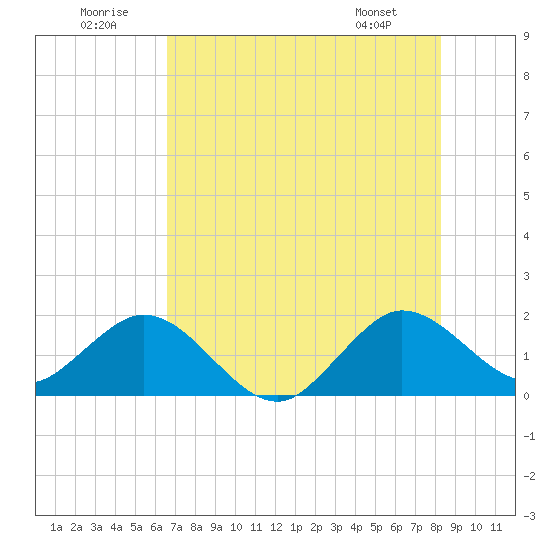 Fishermans Channel tide chart for Wednesday, July 12, 2023
