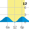 Fishermans Channel tide chart for Wednesday, July 12, 2023