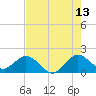Fishermans Channel tide chart for Thursday, July 13, 2023