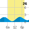 Fishermans Channel tide chart for Wednesday, July 26, 2023