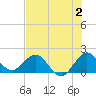 Fishermans Channel tide chart for Sunday, July 2, 2023