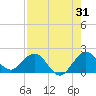 Fishermans Channel tide chart for Monday, July 31, 2023