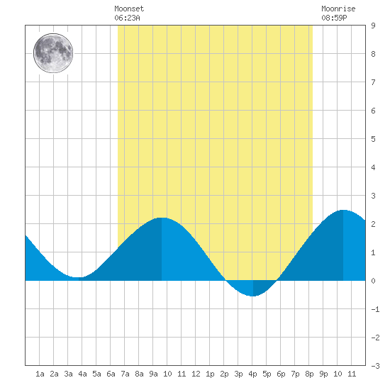 Fishermans Channel tide chart for Monday, July 3, 2023