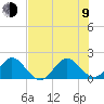 Fishermans Channel tide chart for Sunday, July 9, 2023