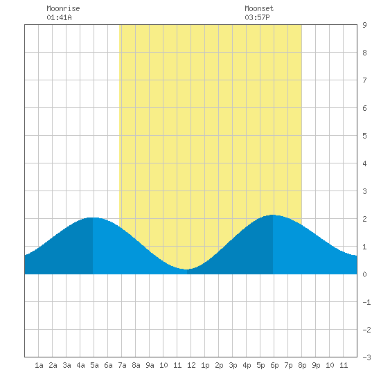 Fishermans Channel tide chart for Thursday, August 10, 2023
