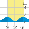 Fishermans Channel tide chart for Friday, August 11, 2023