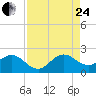 Fishermans Channel tide chart for Thursday, August 24, 2023