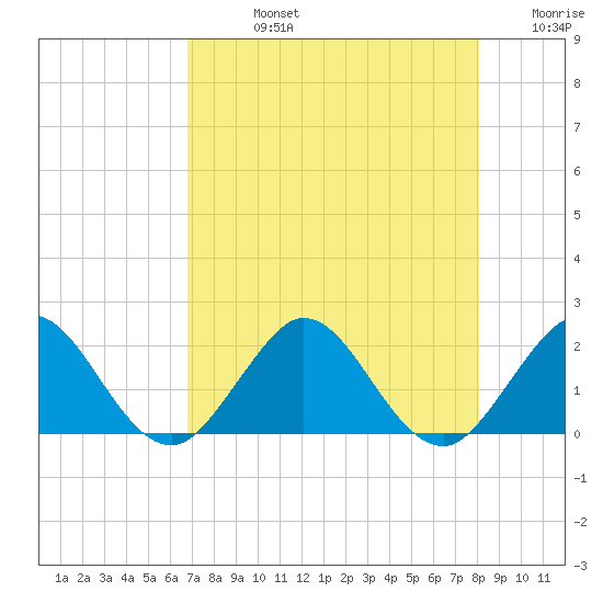 Fishermans Channel tide chart for Friday, August 4, 2023