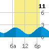 Fishermans Channel tide chart for Monday, September 11, 2023