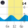 Fishermans Channel tide chart for Thursday, September 14, 2023