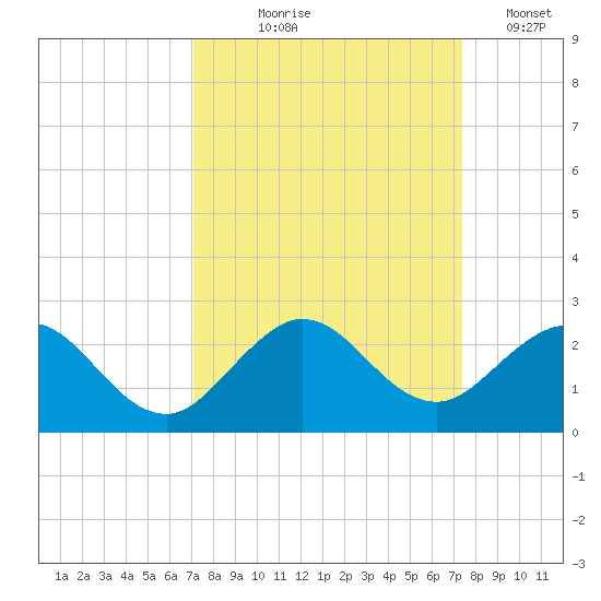 Fishermans Channel tide chart for Monday, September 18, 2023