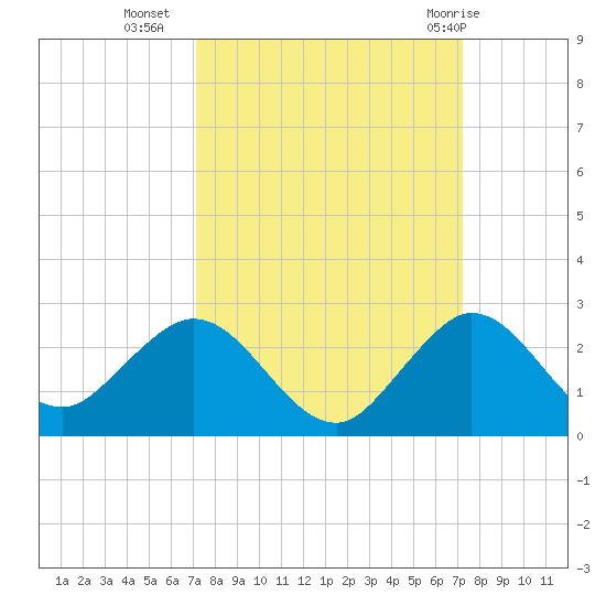 Fishermans Channel tide chart for Tuesday, September 26, 2023