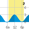 Fishermans Channel tide chart for Saturday, September 2, 2023
