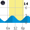 Fishermans Channel tide chart for Saturday, October 14, 2023