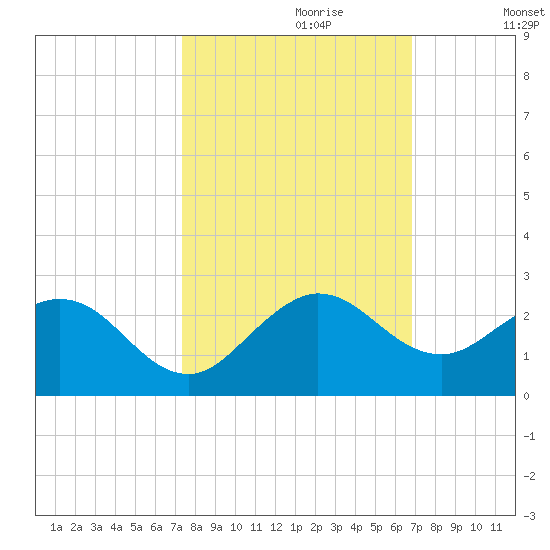 Fishermans Channel tide chart for Friday, October 20, 2023