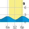 Fishermans Channel tide chart for Monday, October 9, 2023
