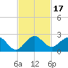 Fishermans Channel tide chart for Friday, November 17, 2023