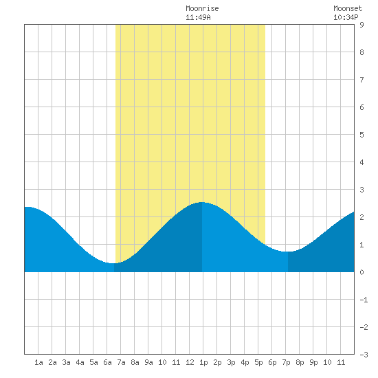 Fishermans Channel tide chart for Saturday, November 18, 2023