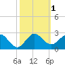 Fishermans Channel tide chart for Wednesday, November 1, 2023