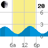 Fishermans Channel tide chart for Monday, November 20, 2023