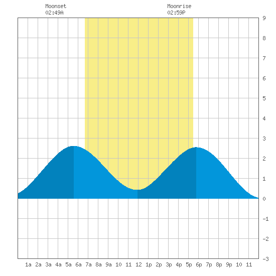 Fishermans Channel tide chart for Thursday, November 23, 2023