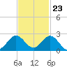 Fishermans Channel tide chart for Thursday, November 23, 2023