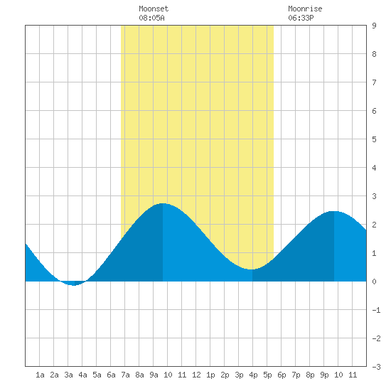 Fishermans Channel tide chart for Tuesday, November 28, 2023