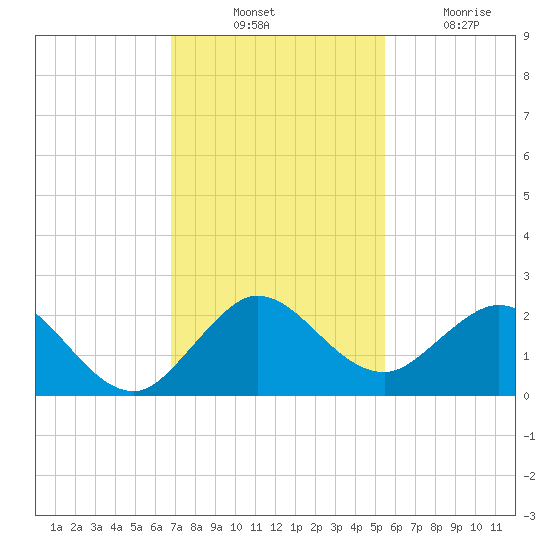 Fishermans Channel tide chart for Thursday, November 30, 2023